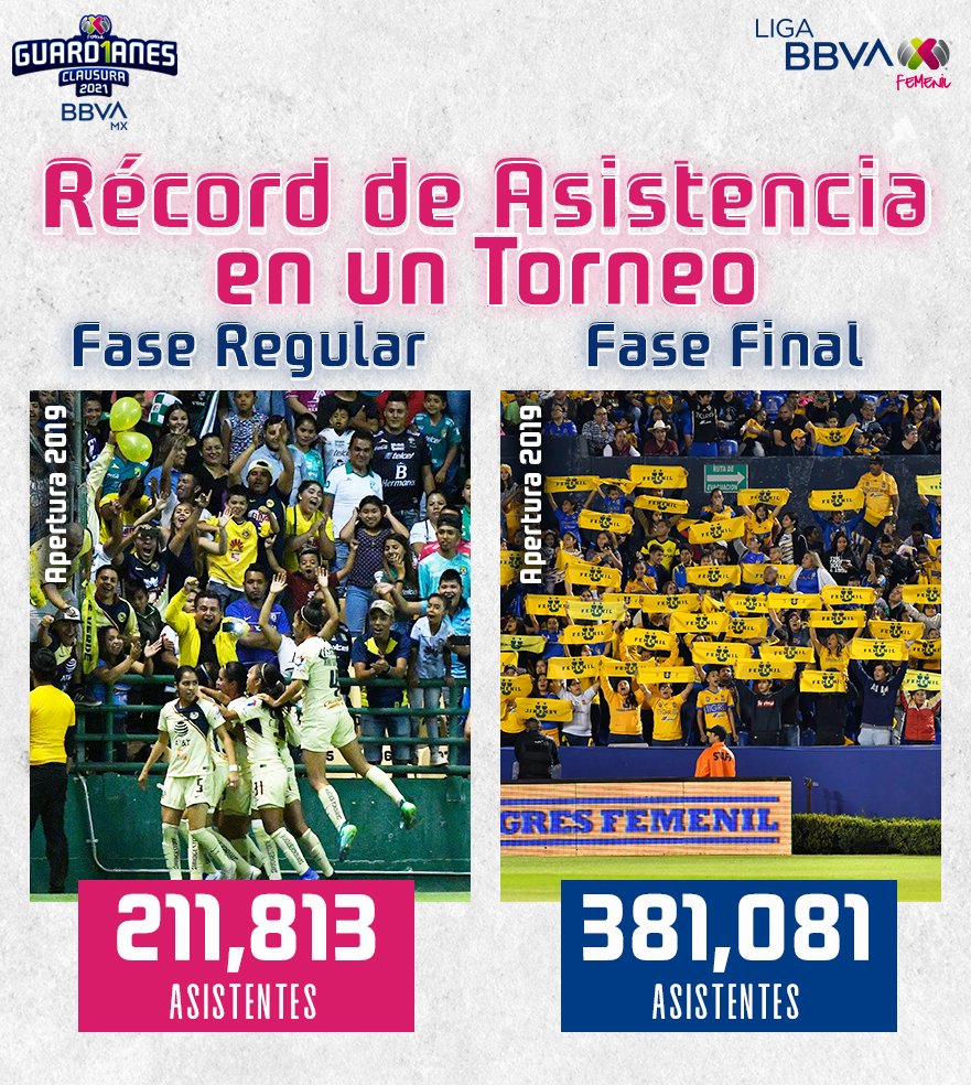 ¡¡¡Top en Asistencia!!! El  #Apertura2019 fue el semestre con más afición en las sedes de la  #LigaBBVAMXFemenil. Récord de asistencia en Fase Regular  Récord de asistencia en Fase Final  #VamosPorEllas 