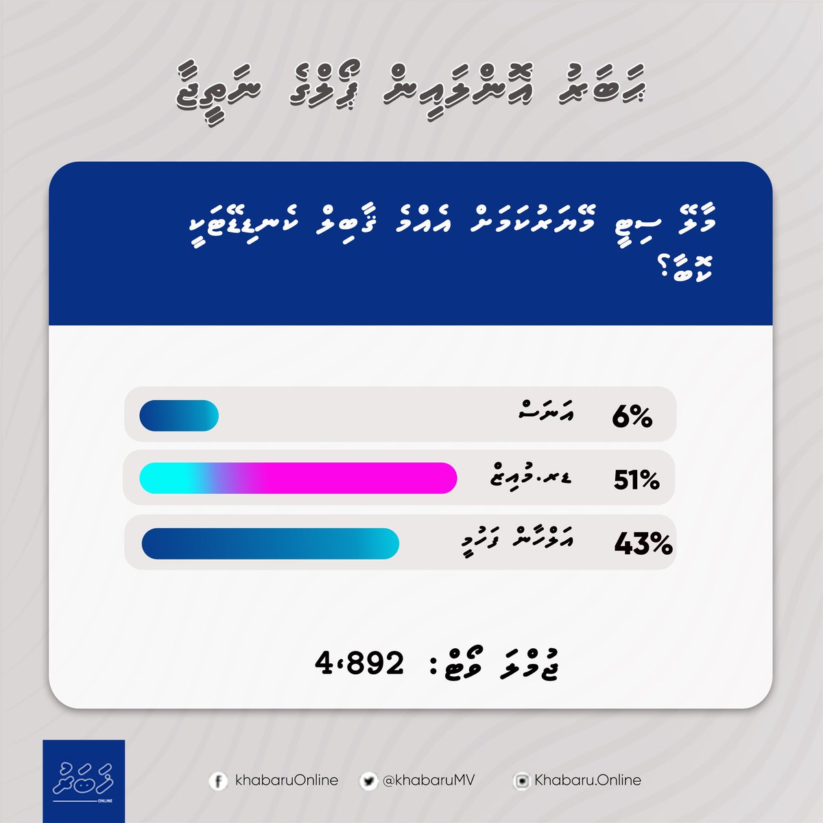 KhabaruOnline's tweet image. #ReadersPoll: Our readers voted former Housing Min. @MMuizz as the most ideal candidate, to be the next Male’ City Mayor. #Congratulations🎉
@MMuizz ⁦@ProgressPartyMV⁩

We thank all our readers for their participation. Well done! 🙏

Read more: khabaruonline.com/23222/