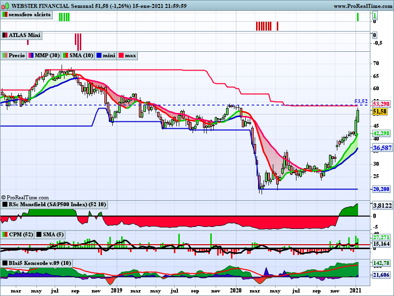 ferele5447's tweet photo. $WBS 🏛️ 🇪🇺 #WebsterFinancial
Esta semana da compra este Banco Regional,
dos semanas muy buenas (+13% y +8%)
y ya está cerca de máximos anuales,
mano fuerte ha entrado compradora,
si sigue comprando y rompe con
volumen, sería para acompañarla 👍 #sepuedeintentar https://t.co/FMycUPv0u9