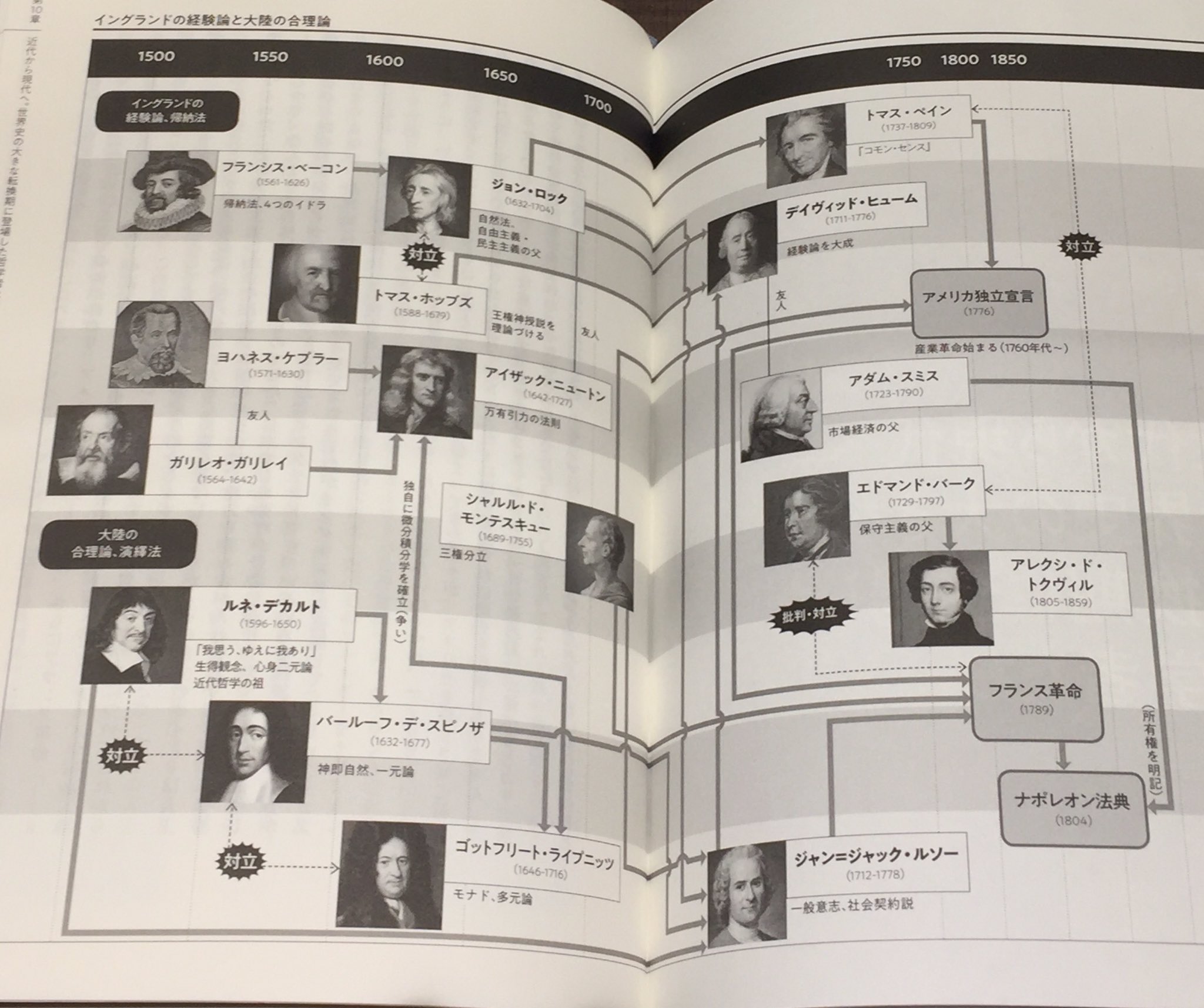 Channao 今日はイングランドの経験論 ベーコン ロック ヒューム と大陸の合理論 デカルト スピノザ ライプニッツ を比べて勉強 帰納法に代表される経験論の方がわかりやすい 特にベーコンの 知識は力なり が最も好きな言葉 知識や経験は裏切ら