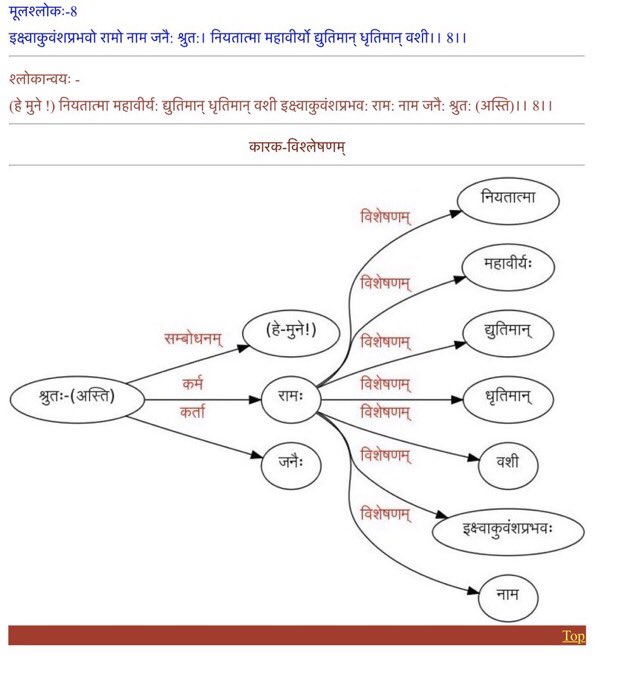 A wonderful resource to learn basic Anvaya is the Sangkshepa Ramayanam by UoHyd1. First chapter of Ramayana with word by word English / Hindi translation2. Anvaya with Hindi अनुवादः।2. Relevant Karaka / Samasa also shown http://sanskrit.uohyd.ac.in/scl/e-readers/sankshepa_ramayanam/index.html
