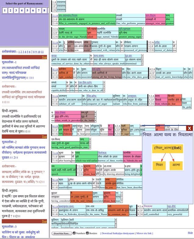 A wonderful resource to learn basic Anvaya is the Sangkshepa Ramayanam by UoHyd1. First chapter of Ramayana with word by word English / Hindi translation2. Anvaya with Hindi अनुवादः।2. Relevant Karaka / Samasa also shown http://sanskrit.uohyd.ac.in/scl/e-readers/sankshepa_ramayanam/index.html
