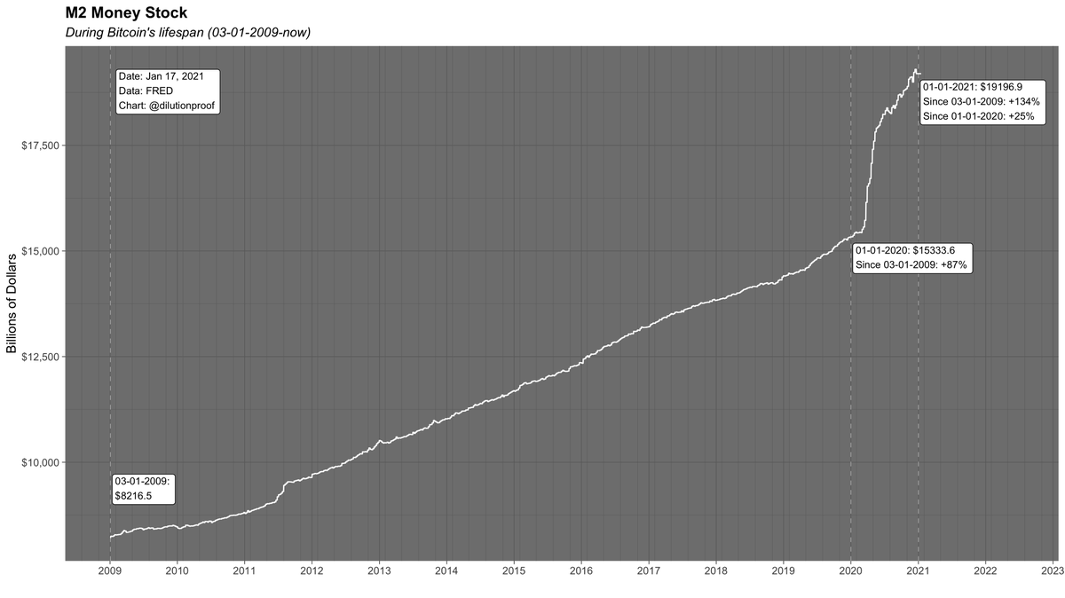 3/5 The reason I'm considering correcting for M1 or M2 monetary inflation is that both absolutely exploded in 2020, potentially influencing the  #Bitcoin   price and thus the true relative BPT values if the assumption that this monetary inflation may cause asset inflation is correct