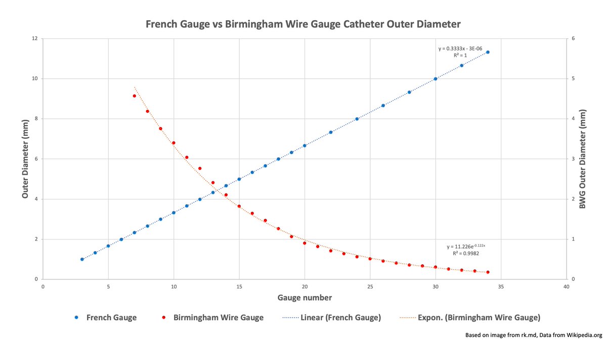 6/ Interestingly, while there is no linear progression, there is an exponential decay seen within the Birmingham Wire Gauge as each successive gauge wire is ~11% thinner than the prior gauge number, likely due to the cohesive strength of the iron wire itself.