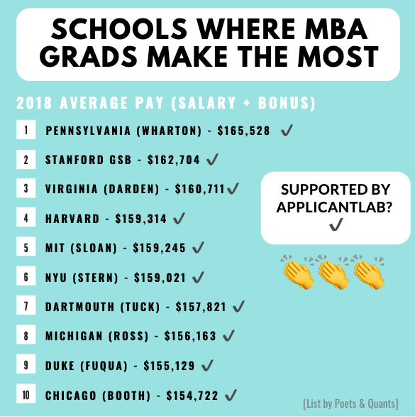 ApplicantLab's tweet image. According to Poets &amp;amp; Quants, these are the #bschools where you can afford to put your money where your mouth is. 💸 What do you think of this list? Any surprises? bit.ly/2ZlWpjM