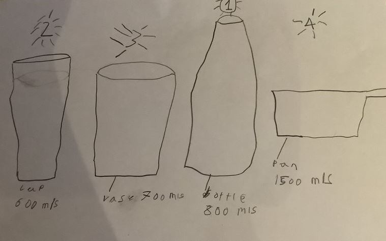 ololn11's tweet photo. Year 3 were busy in maths last week finding containers with a capacity of a litre, measuring capacity using ml,
and ordering containers by capacity 😀 #mathsathome #homelearning #unitsofmeasure https://t.co/C7itXLLVFv