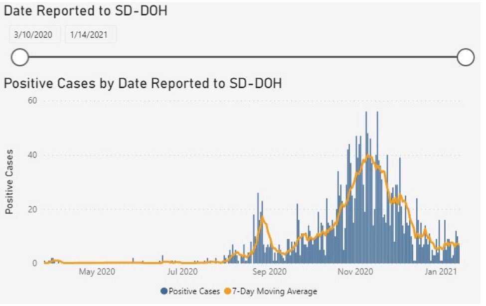 Haven’t been hearing much about South Dakota lately.