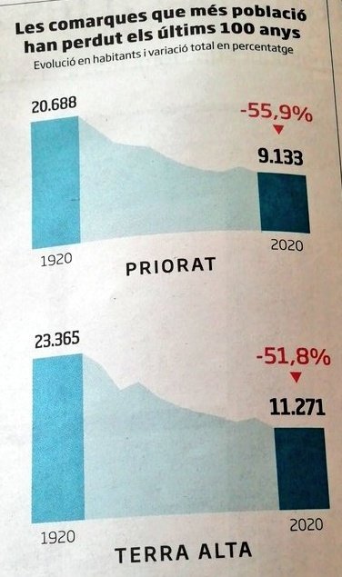 francescbarbero's tweet photo. Interessant dossier sobre despoblament al @diariARA. Les nostres veïnes són les més malparades en el darrer segle. Si la Ribera se n'ha salvat en part (ha perdut un 25% de la població) ha estat perquè, a diferència de l'entorn, va estar a les tres onades industrialitzadores... https://t.co/rB41wxVzOr