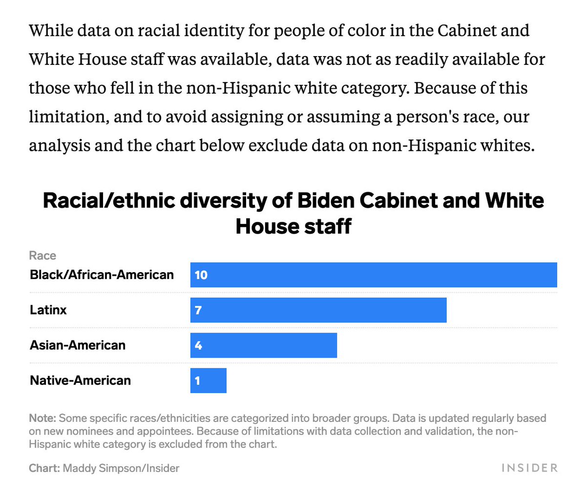  Racial/ethnic diversity Based on our analysis of the 48 people who had been named as of December 15, Biden's Cabinet and White House staff are made up of at least 50% people of color.  https://bit.ly/3bOEY46 