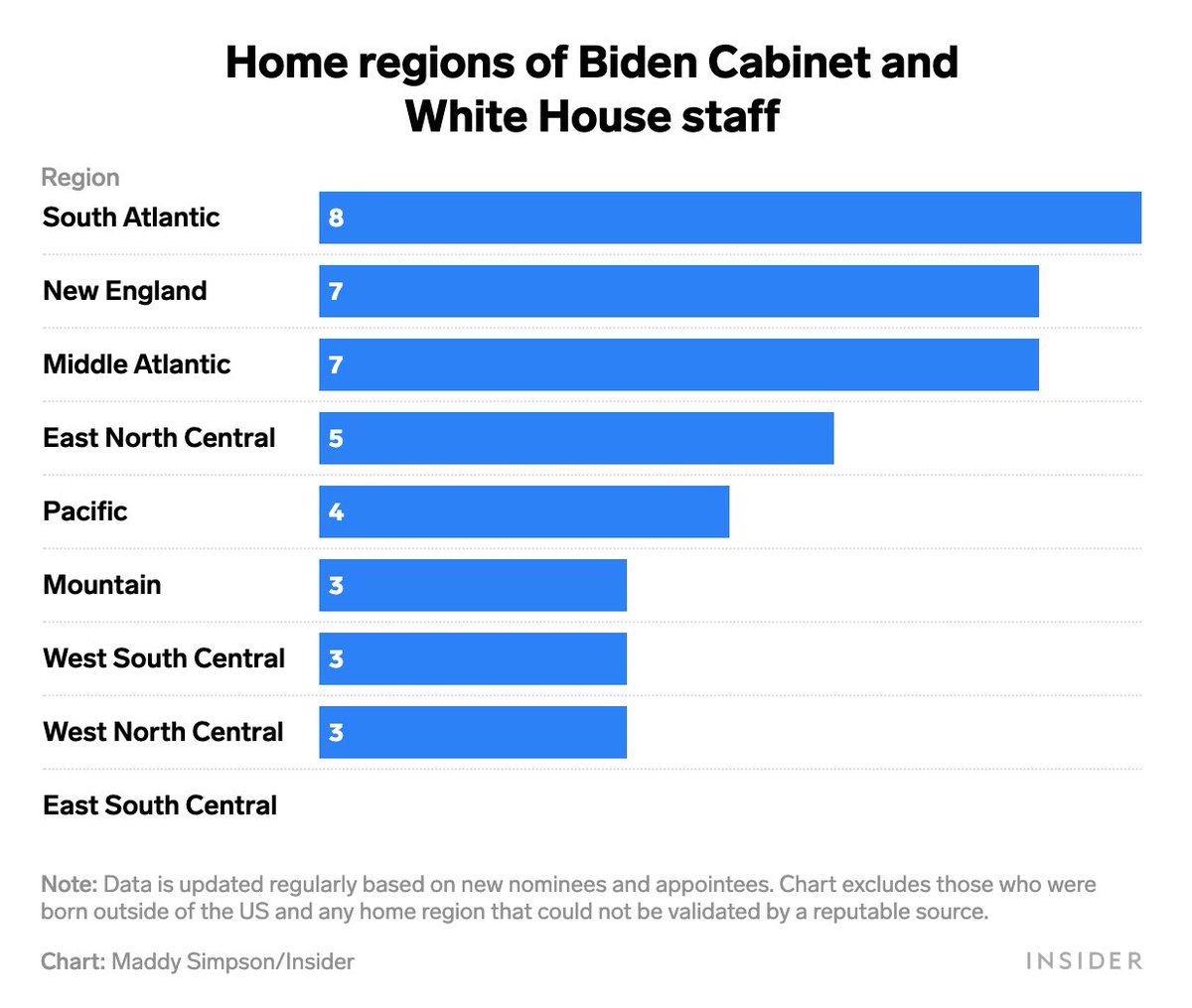  Regional diversityInsider's analysis showed a large number of people from the Northeast. This isn't all that surprising given that Biden is from Pennsylvania, according to the co-founder of  @InclusiveUS,  @MarkHanis:  https://bit.ly/3bOEY46 