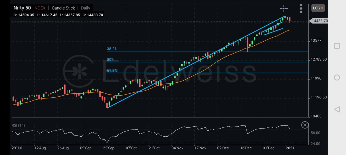 Roman_view7's tweet photo. Unvalid abv recent high cbsl
Expecting 38% minimum & 50% maximum
(Galat huva to vapis drawing banavuga higher level par but now m not changing party bear to bull in big time frame)
All rights reserved:)
#nifty https://t.co/MN9nbQeCpI