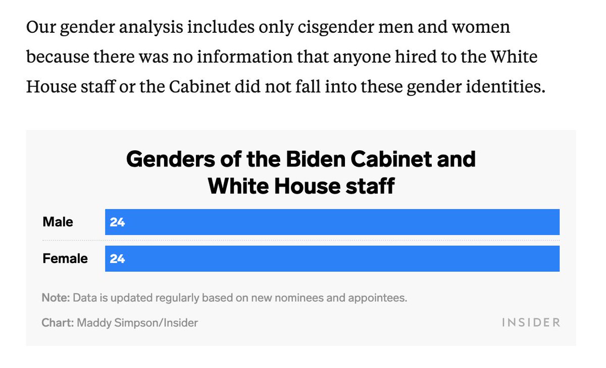  Gender diversity Biden is set to break records in female representation. Of the 19 members in the Cabinet who were nominated at the time of our analysis, 10 were women.Janet Yellen will be the first woman to lead the Treasury. https://bit.ly/3bOEY46 