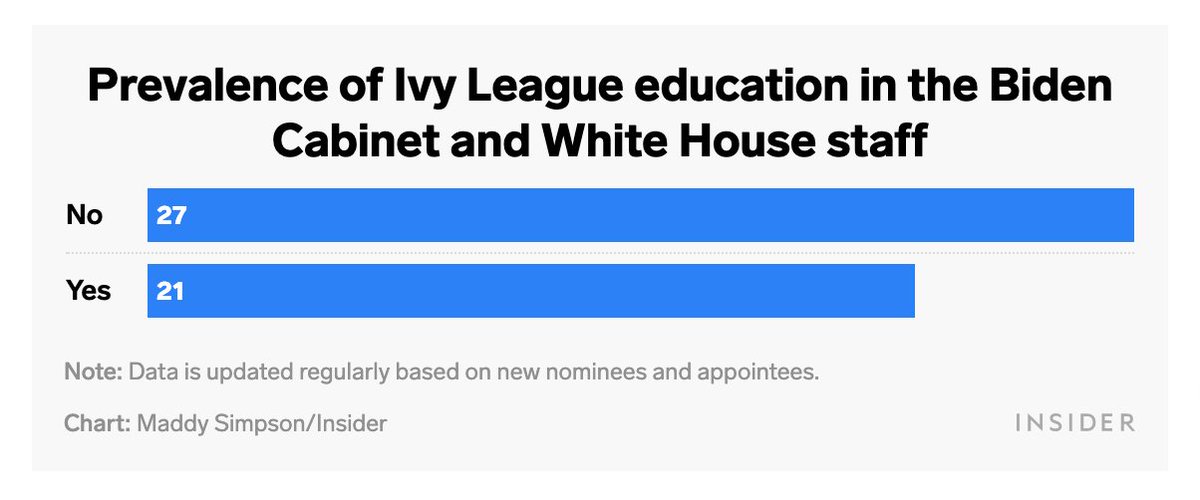  Ivy League vs. other collegesThe Biden-Harris ticket will be the first winning ticket without an Ivy League degree between the president and the vice president since 1976.About half the people in our analysis had Ivy League degrees.  https://bit.ly/3bOEY46 