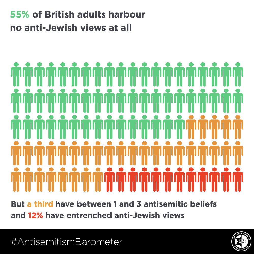 55% of British adults harbour  no anti-Jewish views at all, but a third have between 1 and 3 antisemitic beliefs and 12% have entrenched anti-Jewish views /2