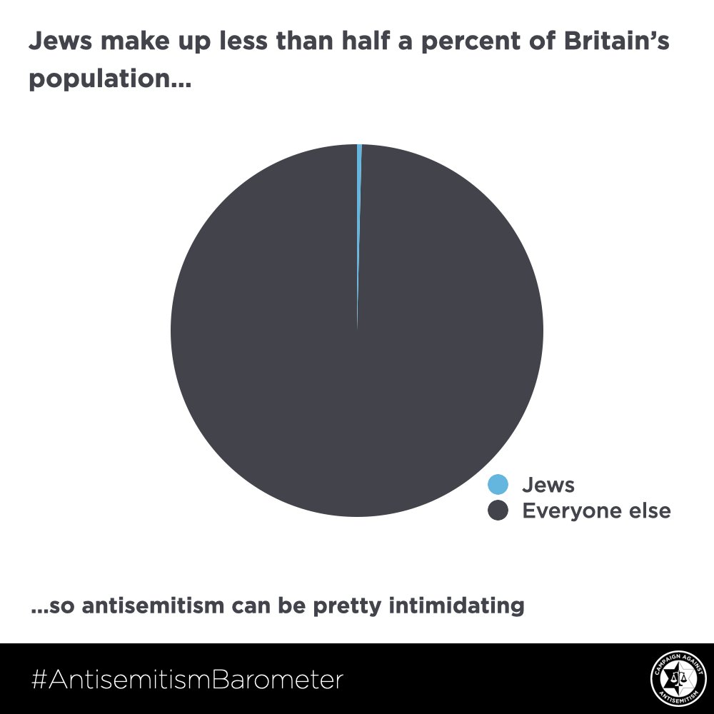 Jews make up less than half a percent of Britain’s population…so antisemitism can be pretty intimidating /3