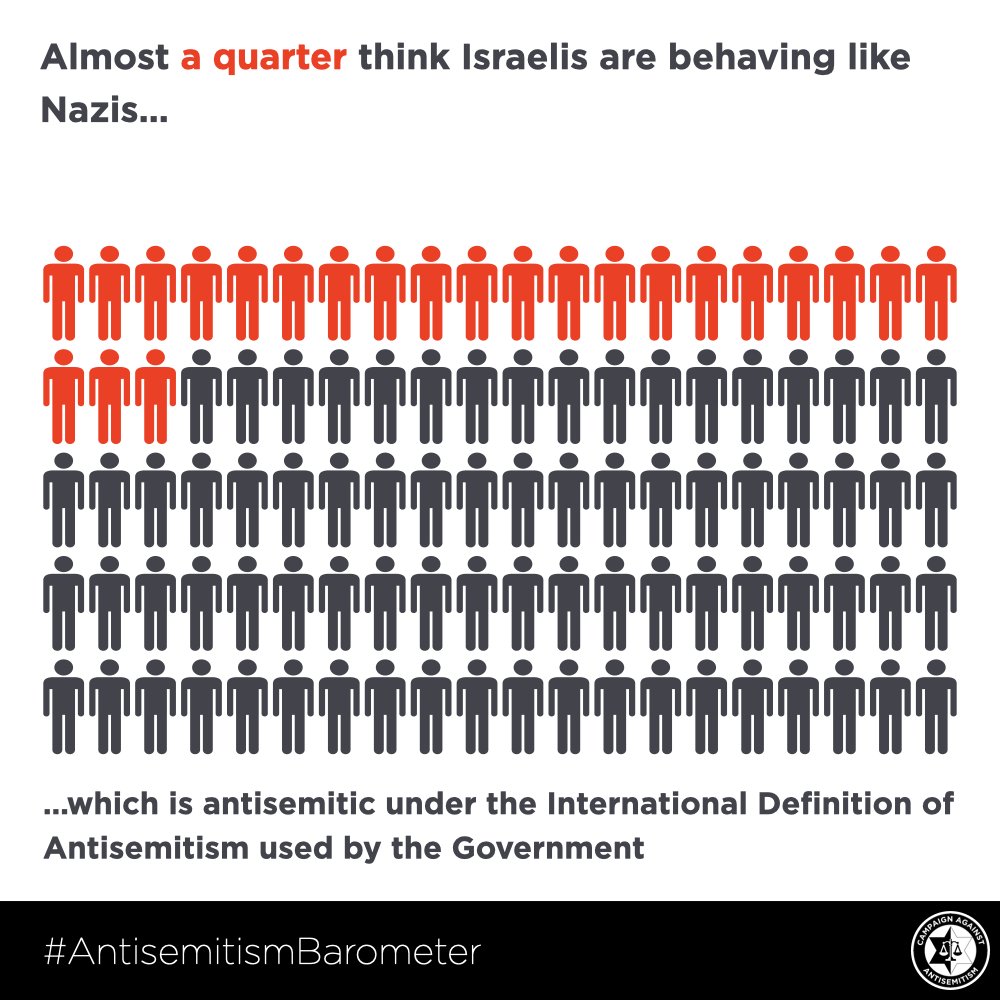 Almost a quarter of British adults think Israelis are behaving like Nazis, which is antisemitic under the International Definition of Antisemitism used by the Government /5