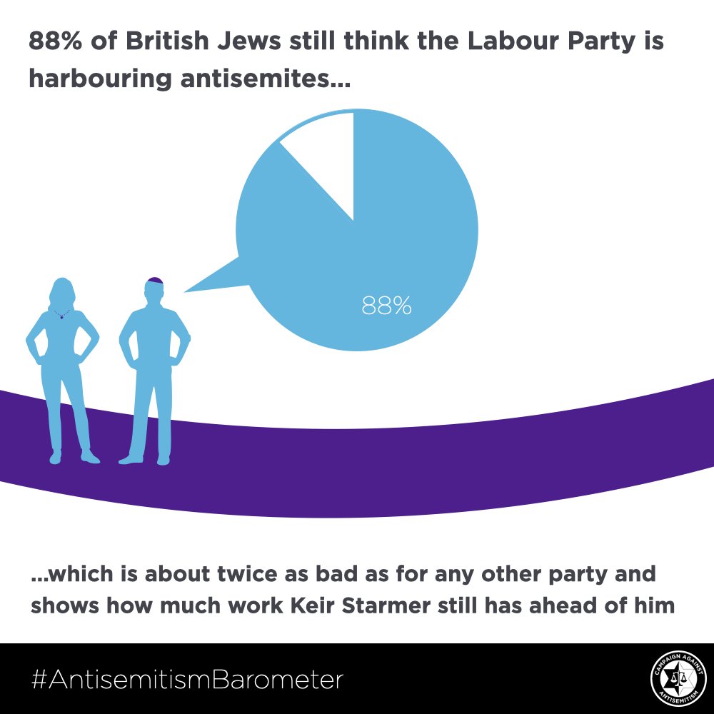 88% of British Jews still think the  @UKLabour Party is harbouring antisemites, which is about twice as bad as for any other party and shows how much work Sir  @Keir_Starmer still has ahead of him /8