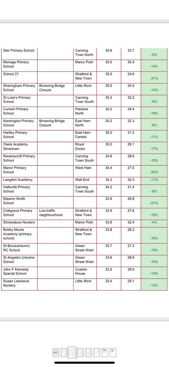 nilufa_jahan's tweet photo. 1. Newham is facing an Air Quality Crisis and it’s children are at risk now!
5 schools were going to exceed the UK Air Quality Limit if the levels continued throughout 12month period. https://t.co/1grPdn7lQs