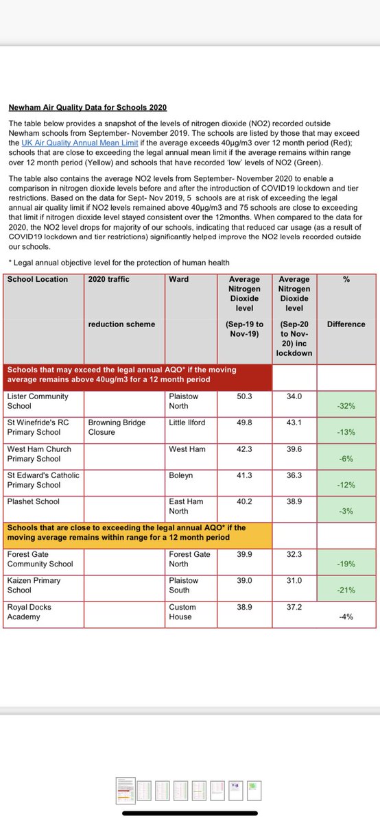 nilufa_jahan's tweet photo. 1. Newham is facing an Air Quality Crisis and it’s children are at risk now!
5 schools were going to exceed the UK Air Quality Limit if the levels continued throughout 12month period. https://t.co/1grPdn7lQs