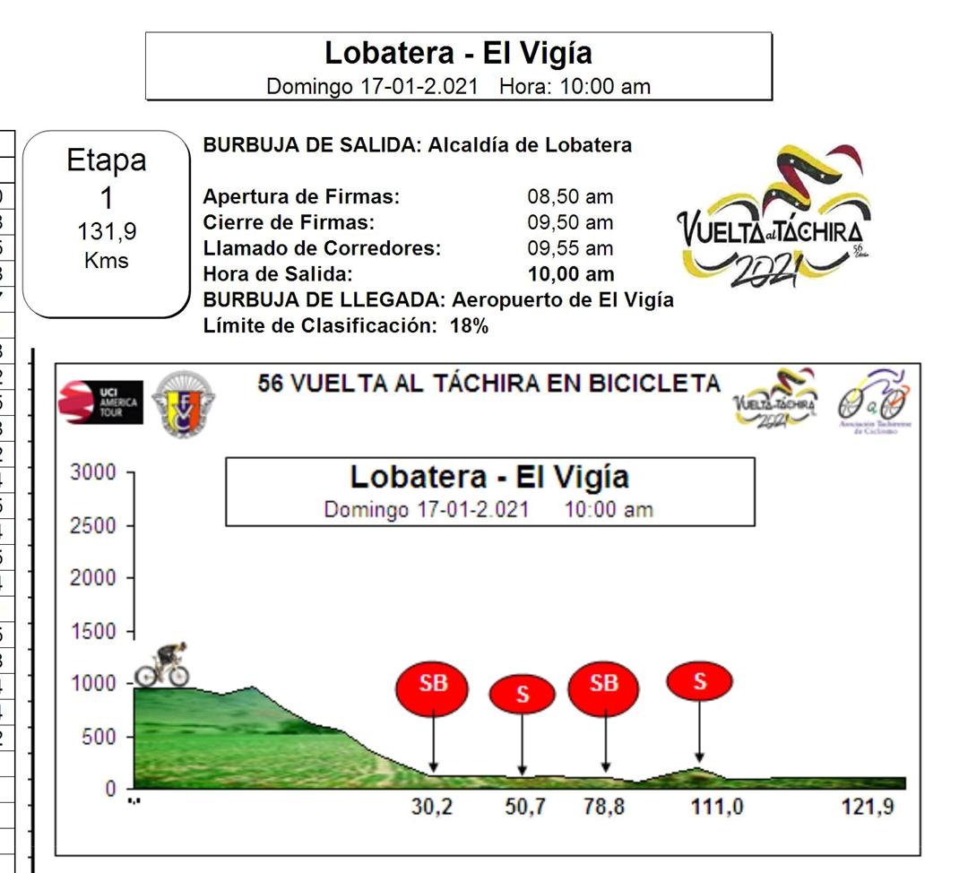 FreddyBernal's tweet image. Hoy domingo #17Ene se dio inicio a la edición 56° de la Vuelta al Táchira en Bicicleta, donde participan 27 equipos y 153 ciclistas, recorriendo más de 890 kilómetros de distancia en 8 etapas. 1/2
#LaVueltaVaATuCasa 
#VueltaAlTáchira2021