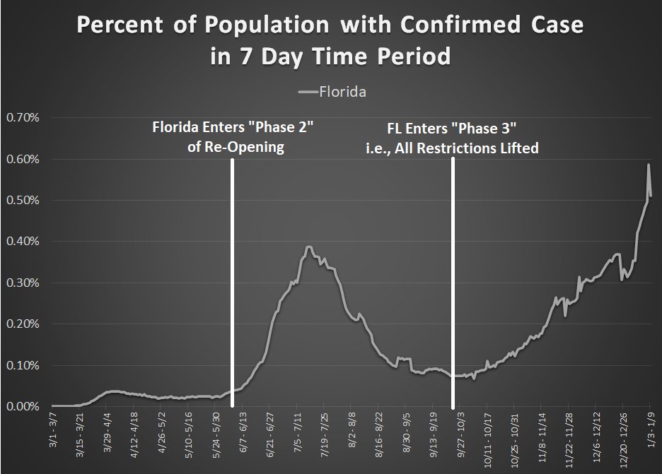 Let's break down the COVID pandemic so far by looking at weekly incidence in an unbiased way: the % of the population w/ a confirmed case per week. Predictably, Florida's incidence spikes after both of DeSantis' premature reopening phases.