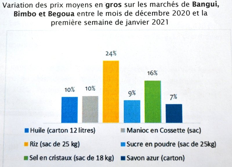 Makafaitsonshow's tweet photo. 📦IMPACT DE LA CRISE MILITARO-POLITIQUE SUR LE PANIER DE LA MENAGERE
📈🏡PRODUITS 🍱#LOCAUX EN HAUSSE GENERALISEE, DE 16% A 44%
✅ -le bœuf(kg) a 📈 de 18,0%, soit 3.400 à 4.000 FCFA
-le manioc(gawi) a 📈 de 25%
📊#ICASEES 
@Yerimabanga @FAOAfriqueCent @WFP_FR @Kpafira @natboucly https://t.co/MKkRLCDBma