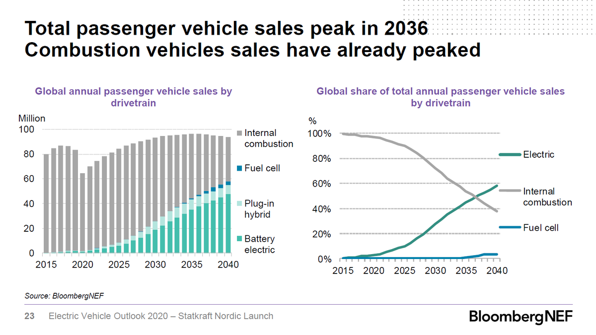 4/ An accelerated energy transition may be likelier than people think, if Tesla's valuation is to be believed. Should Tesla stay at its current 18% market share of EVs in the example above, this implies a 70% share of EV sales by 2030 compared to 28% by  @BloombergNEF's EVO