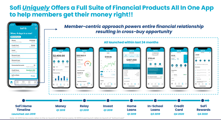 3)  @SoFi is a disruptor to the traditional way of banking. It's large suite of online services include:- Banking-  @Samsung Money by SoFi- Credit Card w/  @Mastercard- Investing- Crypto w/  @coinbase - Loan ServiceThese services all have been rolled out since Jan 2019