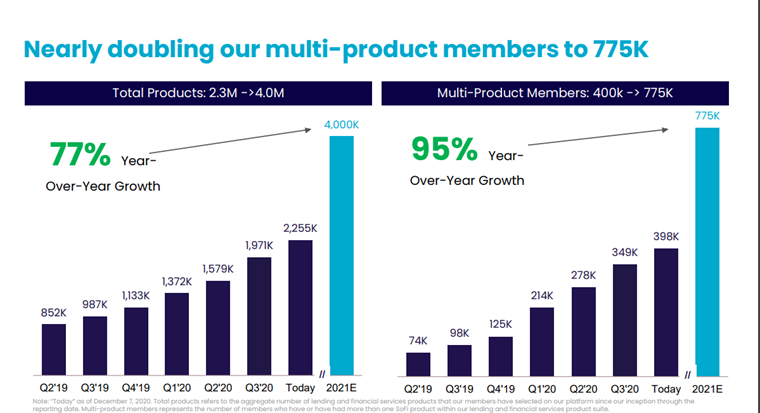 7)SoFi users:- Unique and multi-platform member projected growth looks fantastic- 75% current unique members YoY growth, proj 3M users in '21- 77% total products YoY growth, proj 4M products used in '21- 95% multi-product members YoY growth, proj 775K MP members in '21