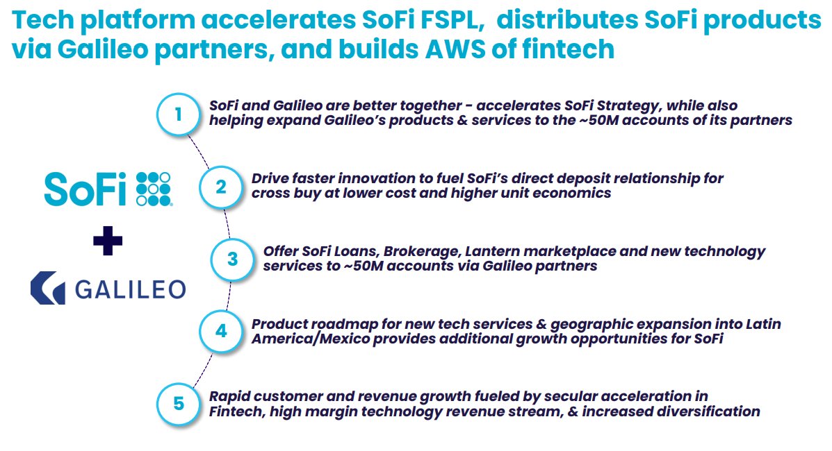 5)- Acquired the API & financial processing platform Galileo for $1.2B in April '20- "Fintech's Tech"- "AWS of Fintech"- Galileo solutions used by Skrill (hi  $BFT), Chime, MoneyLion, Robinhood, Shipt, InteractiveBrokers etc- $911M '25 proj Net Rev https://www.forbes.com/sites/jeffkauflin/2020/04/07/sofi-is-buying-payments-company-galileo-for-12-billion/?sh=7232ae10235f