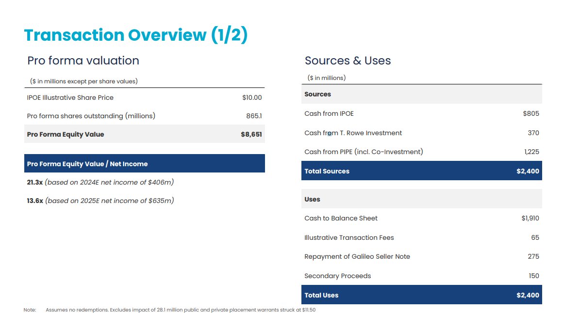 11) $IPOE SoFi Pro-Forma Details:- $8.6B Pro Forma Equity Value @ $10.00 common- $17.4B Pro Forma Equity Value @ 1/15 price $20.16- $2.4B in cash advancements to SoFi (1.2B PIPE)- $1.9B cash use for balance sheet- 9.3%  $IPOE public ownership- Q1 '21 merger completion