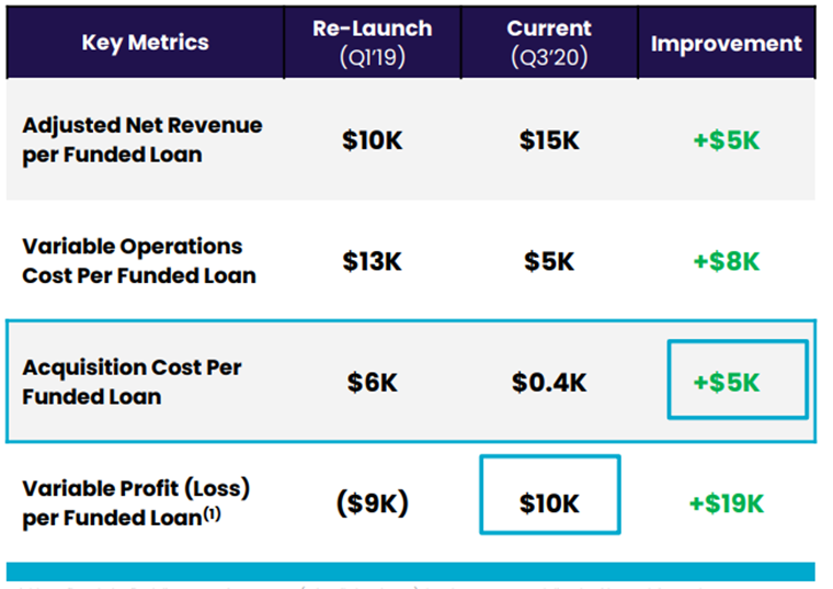 8)Improving Opportunity Costs:- From App Launch (Q1 '19) to Current (Q3 '20) SoFi pays only $400 per funded loan compared to 6k previously- In same time period, went from a net loss per funded loan of 9k to a net profit of 10K (!)