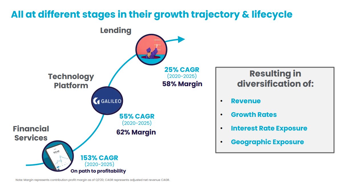 9)Margin on SoFi Segments:- SoFi sees best margins of 62% from Technology Platform (Galileo) and proj 55% CAGR ('20-'25)- Lending margins of 58% (AAA Rating Lender)- Financial Services (app) not yet profitable but expansive proj growth of 153% CAGR ('20-'25)