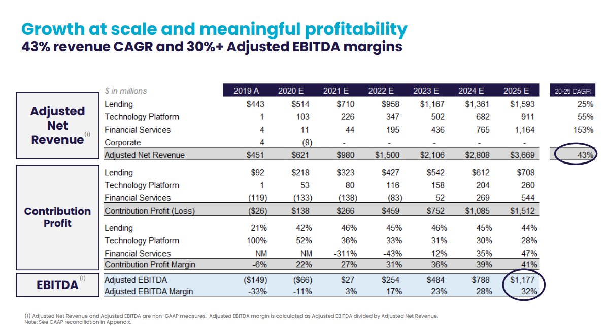 10)SoFi Financials:2019 Actual: $451M Rev, $26M net loss at -6% margin2020 Proj: $621M rev, $138M net profit at 22% margin2025 Proj: $3.66B rev, $1.51B net profit at 41% marginGoing public at the right time!