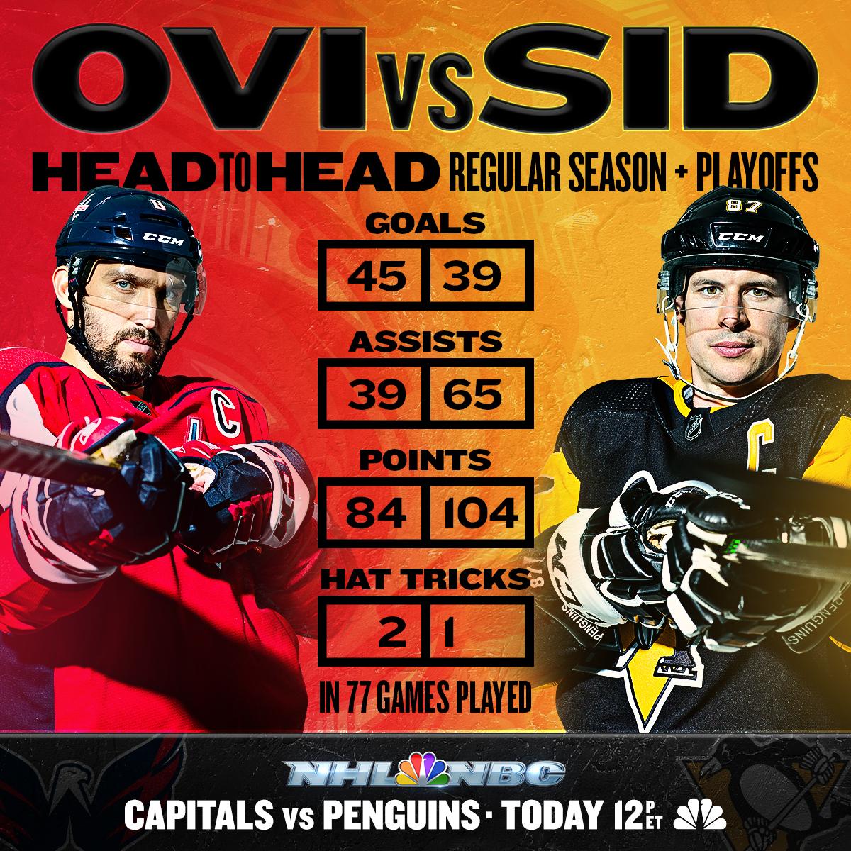 NHL's tweet photo. Today at 12p ET, catch Alex Ovechkin (@ovi8) and Sidney Crosby in their 78th contest against each other. #NHLFaceOff

📺: @NHLonNBCSports &amp; @Sportsnet

https://t.co/o8QH4XNnyp https://t.co/6potWEsb64