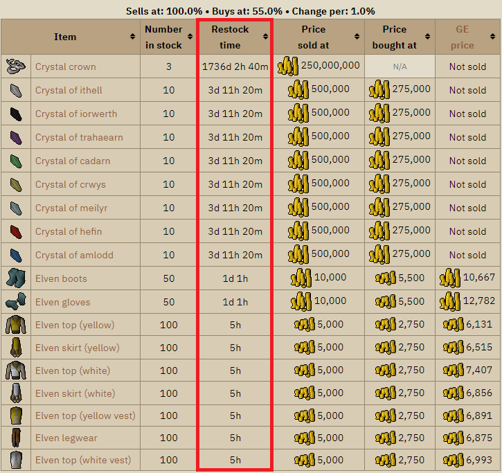 OSRS_Wiki's tweet photo. Ironmen and women rejoice: We now list restock times on all our shop pages! https://t.co/K60UT2UsO6