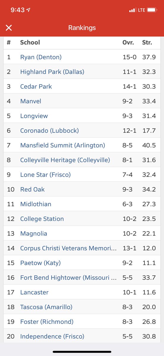 It maybe MaxPreps, but a ranking just outside the top 10, with being left out of the playoffs, &amp; first year moving up to 5AD1, not to bad of a year. In the words of <a href="/ProfessorDiggs/">Matt Diggs</a> though, #ItShouldHaveBeenMidlothian