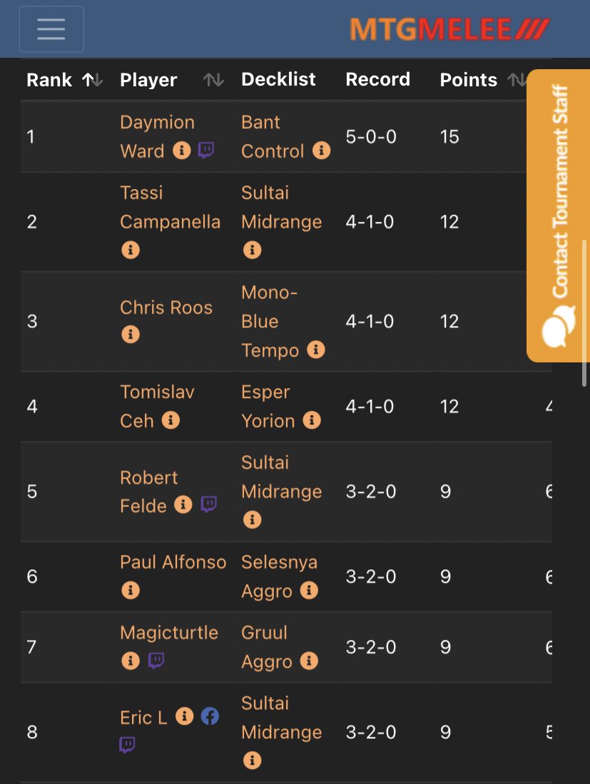 Managed to go 5-0 in the first 6lacklotus league tournament [Historic Format] with Bant Control!
32 players enrolled. 5 rounds in 3 and a half hours! Great experience check them out <a href="/6lacklotusx/">6lacklotus</a>