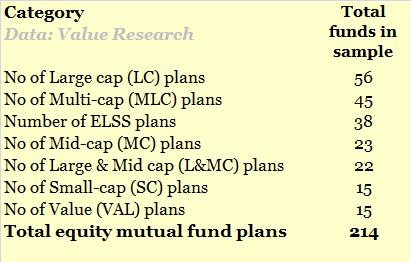 6/n In total, there are 214 equity MF plans. Value Researach weblink >  https://www.valueresearchonline.com/funds/point-to-point-returns/primary-category/equity-excluding-sector/?start-date=31-Jan-2018&end-date=16-Jan-2021&end-type=1&plan-type=direct&tab=snapshotThe break-up of the plans, as classified by Value Research, is as follows >