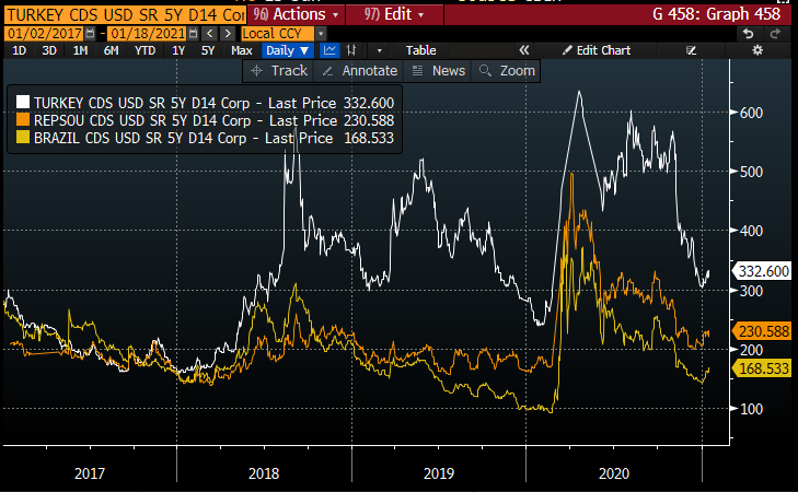 Turkey's new policy team has had such a positive impact since taking over in November. The risk premium on its sovereign bonds had doubled in 2020 (white) &amp; was far above EM peers like South Africa (orange) or Brazil (yellow). We are now back to 2019 levels. With <a href="/UgrasUlkuIIF/">Ugras Ulku</a>