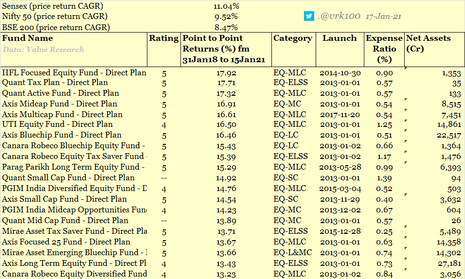 13/n Let us see how many of the EMF plans have generated returns in excess of the expected equity return. Of the 214 plans examined, only 20 plans or 9.3 per cent have generated returns more than the expected 12.40 per cent (these are annualised returns or CAGR). They are >