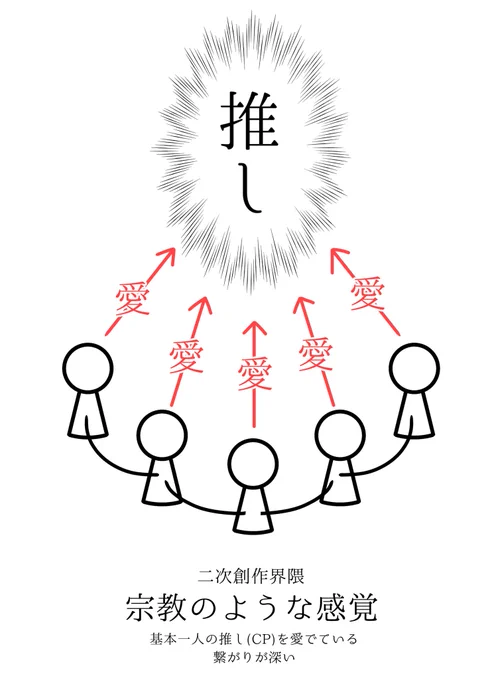 個人的な二次創作界隈と一次創作界隈のTL雰囲気人間関係体感図 