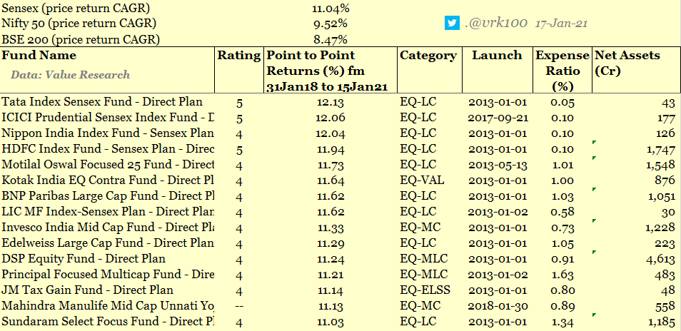 14/n Between 31Jan2018 and 15Jan2021, Sensex gave a price return of 11 per cent annualised (CAGR). Of the 214 plans, only 35 plans or 16.4% of the total have generated returns more than Sensex return. These funds are (in addition to the 20 mentioned above) >