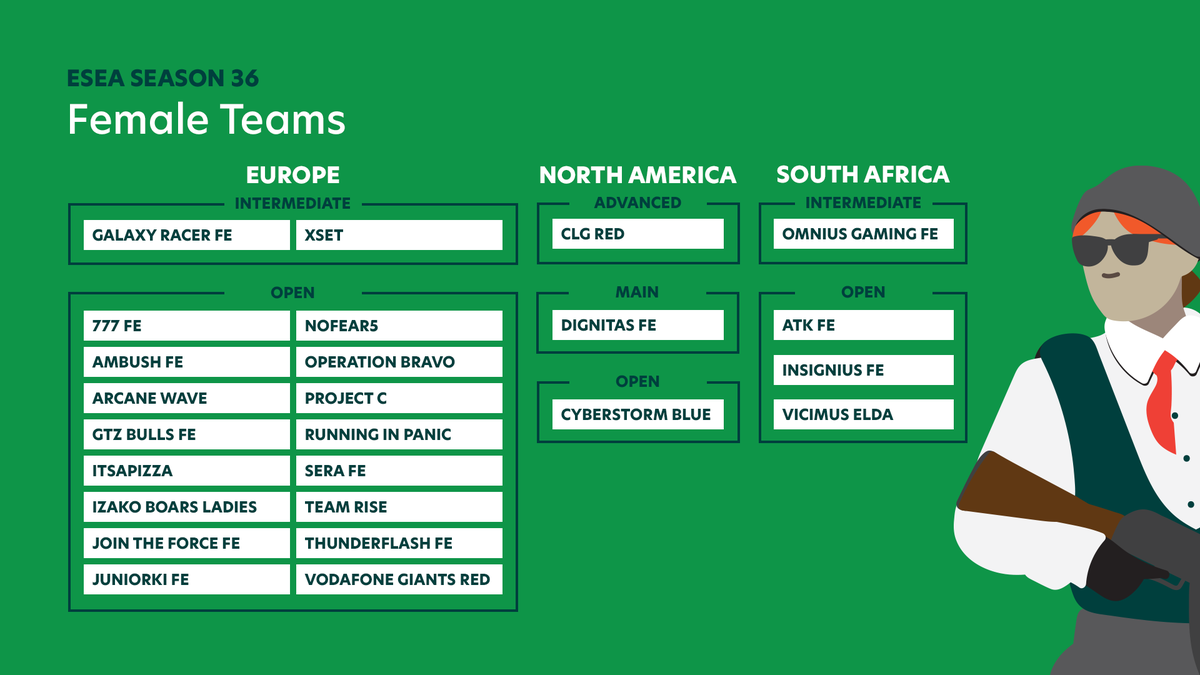 femalecs's tweet photo. Say hello to the 25 all-female teams that will compete in ESEA Season 36 across 3 regions!
Keep track of the action on the newly-added Matches page: https://t.co/nQ3K54p5l9
Good luck to all the ladies!
P.S. If your matches will be streamed, let us know and we'll add the link. https://t.co/kJC85L2ul5