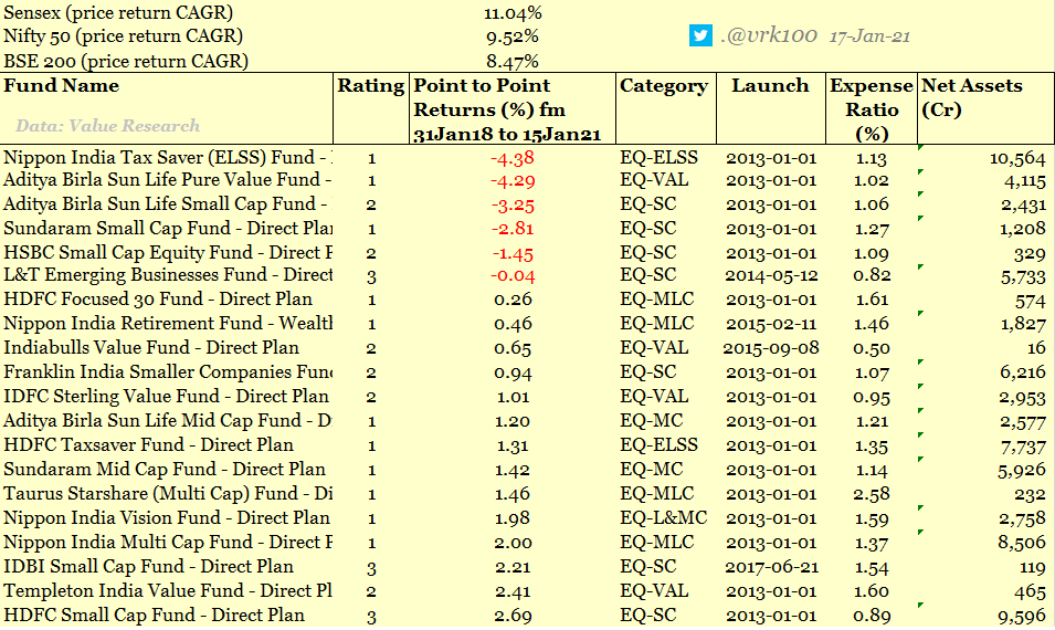 18/n It's a surprise for me that there are six equity mutual funds whose NAVs are still below the 31Jan2018 level. The list of Bottom 20 equity mutual funds that have given the lowest returns during the period examined are >