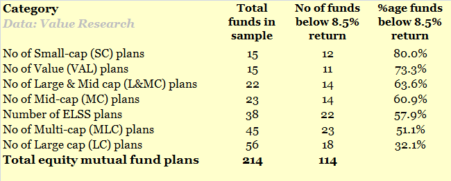 19/n When we examine the returns category-wise, the worst performing categories are: Small-cap (SC) and Value oriented funds. Twelve of the 15 SC plans and 11 of the 15 Value funds generated returns below 8.50 per cent. As can be expected, large-cap funds have fared well.