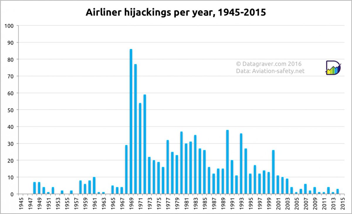 For example, crimes that today would be exceptional were then quite normal. Plane hijackings boomed, with more hijackings in single *years* of the 70s as in the last two *decades* combined.We're talking ~7 hijackings a month!