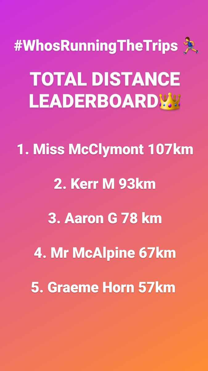 ChrystonPE's tweet photo. SUNDAY SIGN OFF🏃‍♂️

43 ACTIVE PARTICIPANTS🏅

1041KM COVERED 🗺

7528 ACTIVE MINUTES 🕑

10 TRIPS VISITED! 🚍

Well done to everyone who has joined us this week! It would be great to see a few more joining us next week for 

ADULTS v PUPILS ✅

Congratulations to our leaders! 🏆 https://t.co/LajIY5MaKL