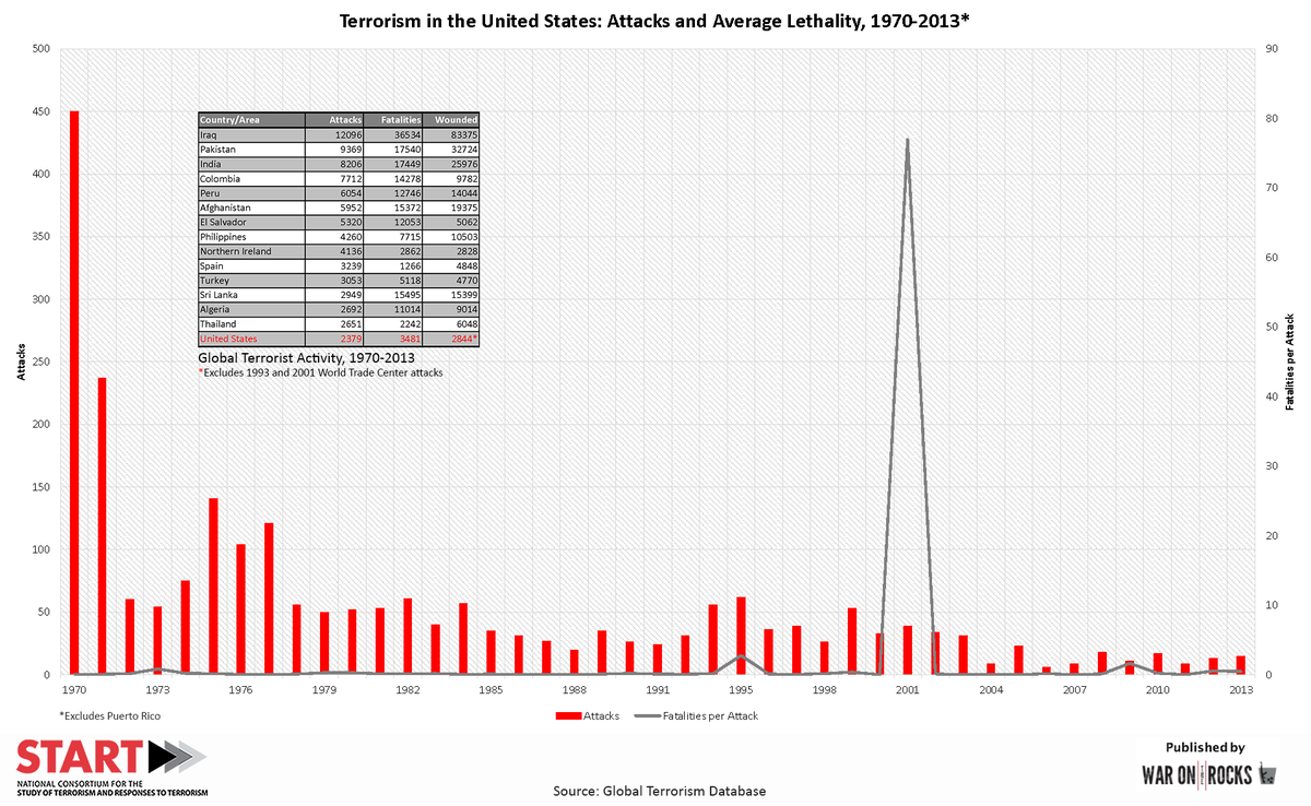 Or consider the base line rate of terror attacks by political groups. Most charts you'll find online--like the one on the left--start in the 90s & look like a hockey stick.But go back to the 70s, and the curve looks quite different.