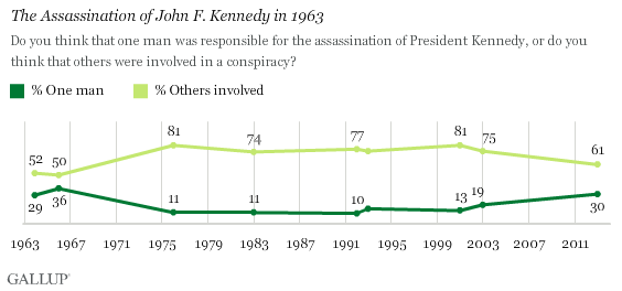 You can see it to in the number of people who believe in conspiratorial explanations rather than the government line on things like the Kennedy assassination. Note the exogenous boom in disbelief in the 70s.